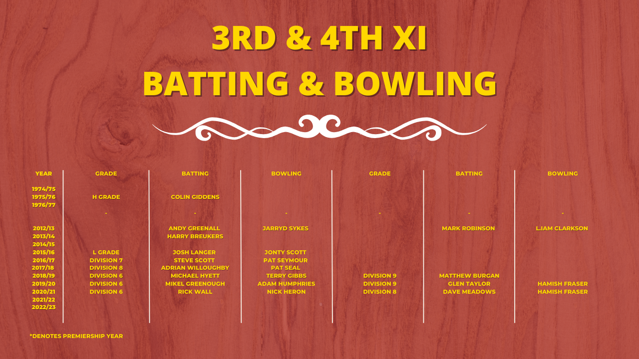 3rd & 4th XI Batting & Bowling